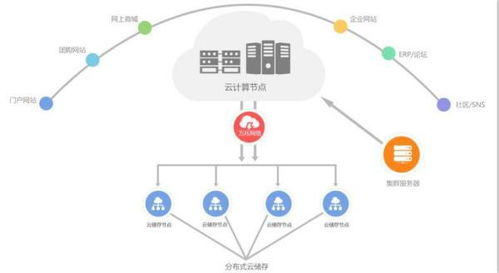 云儲存的主要技術優勢及其在技術服務中的應用