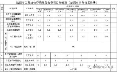 全國各省市工程造價咨詢服務收費標準匯總（人手一份）