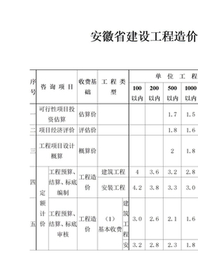 安徽省建設工程造價咨詢服務項目及收費標準詳解