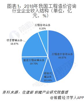 2018年工程造價咨詢行業(yè)發(fā)展現(xiàn)狀與市政工程領(lǐng)域的發(fā)展態(tài)勢解析
