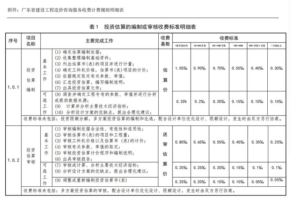 廣東省建設工程造價咨詢服務收費明細表1 工程造價咨詢費用全面解讀